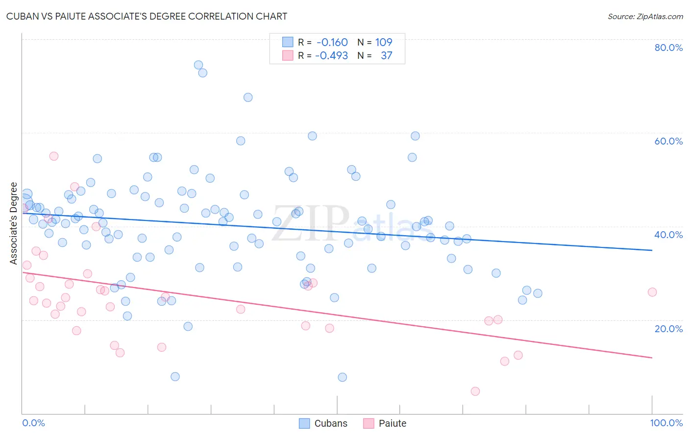 Cuban vs Paiute Associate's Degree