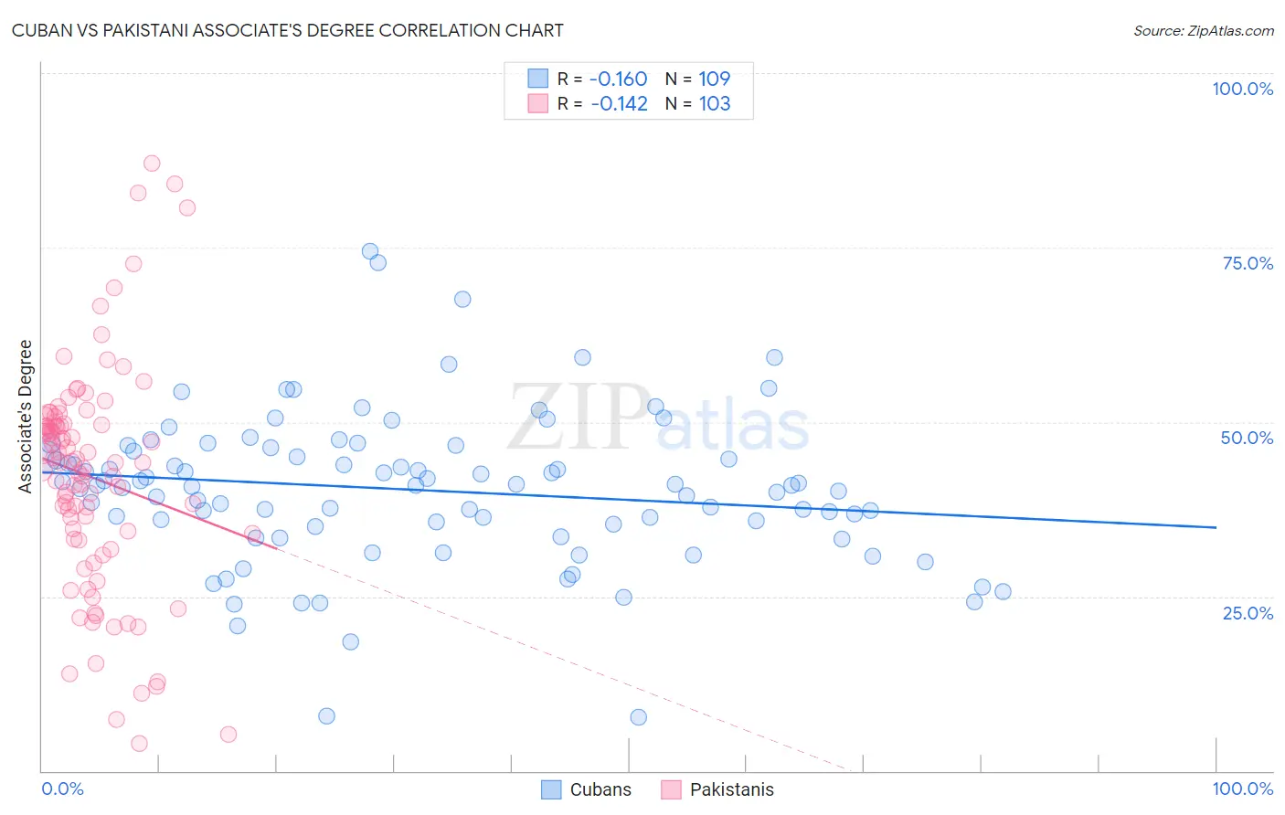 Cuban vs Pakistani Associate's Degree