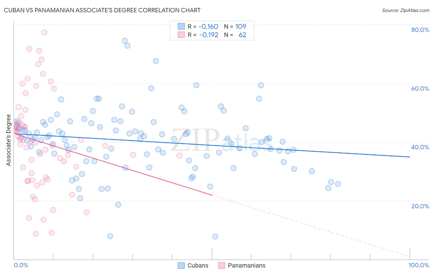 Cuban vs Panamanian Associate's Degree