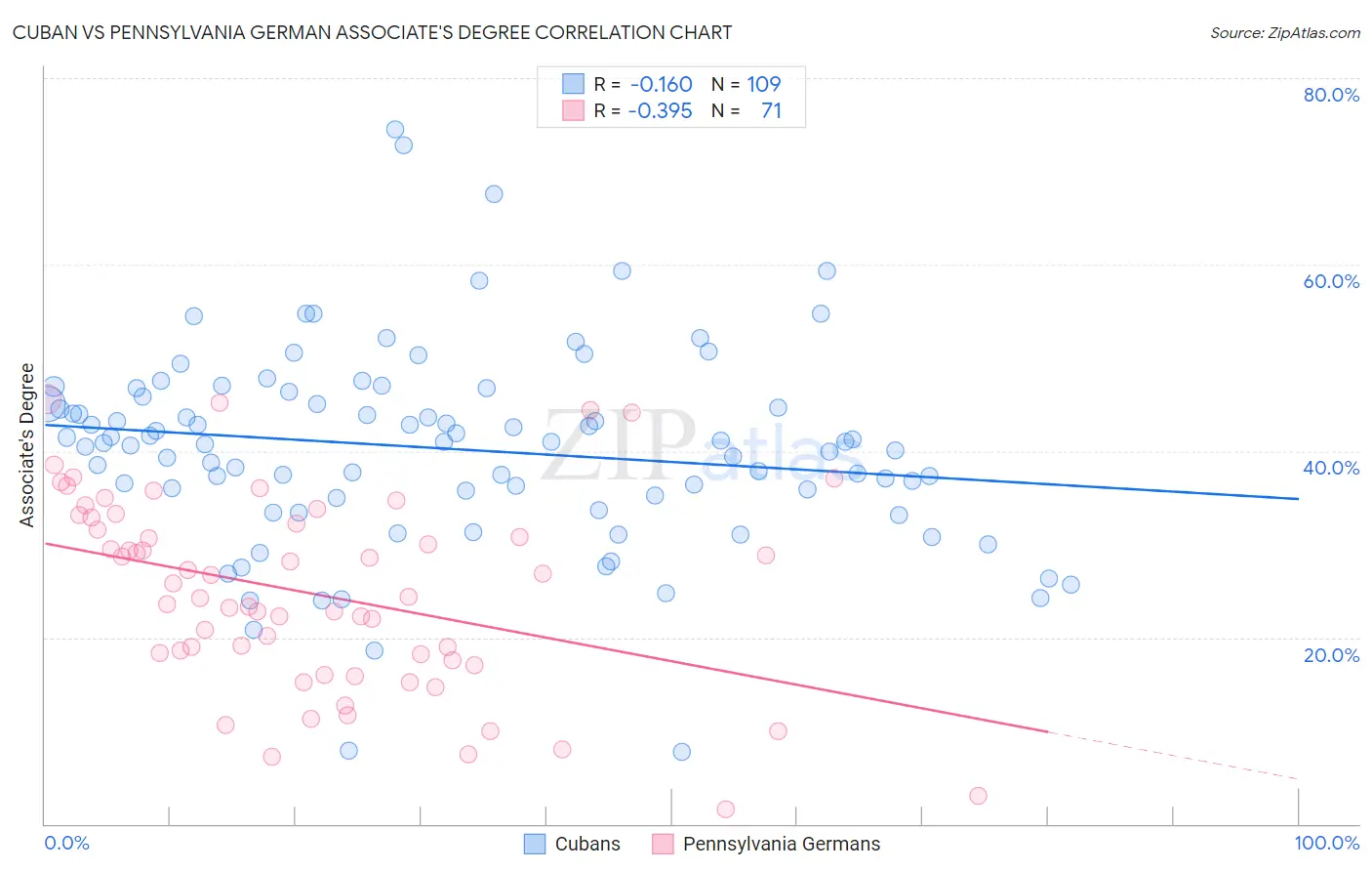 Cuban vs Pennsylvania German Associate's Degree