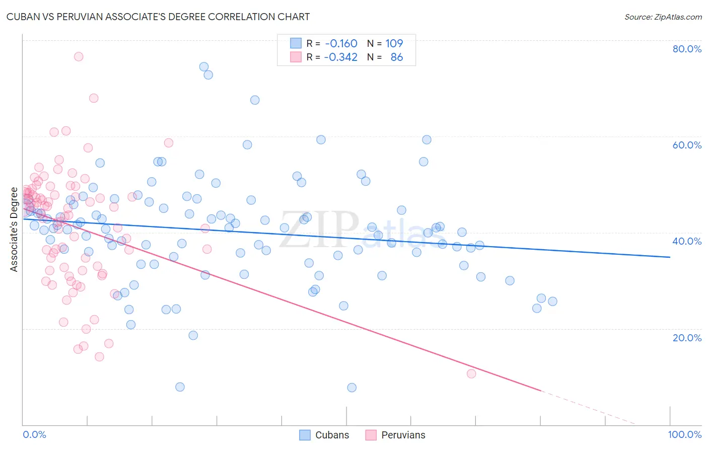 Cuban vs Peruvian Associate's Degree