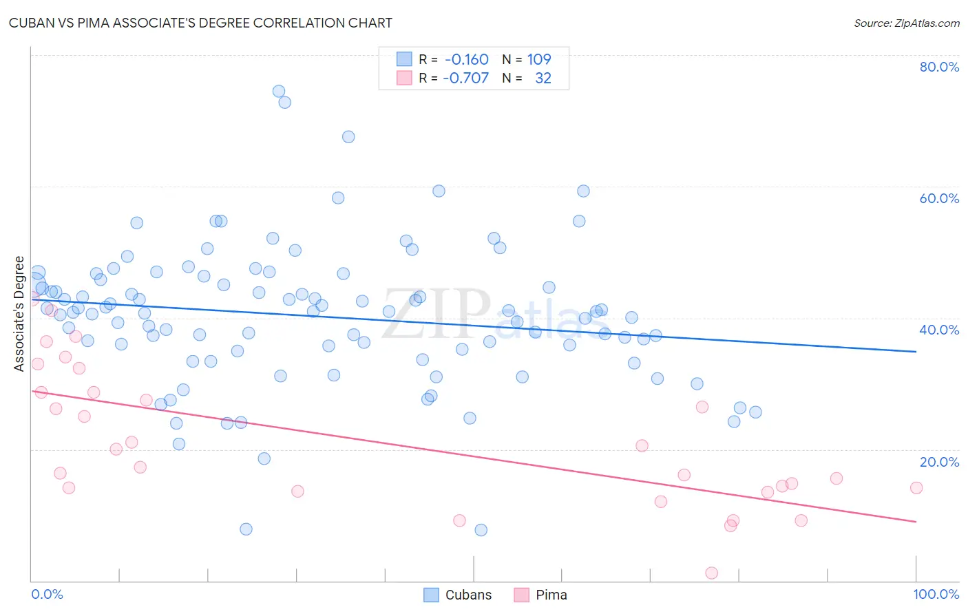 Cuban vs Pima Associate's Degree