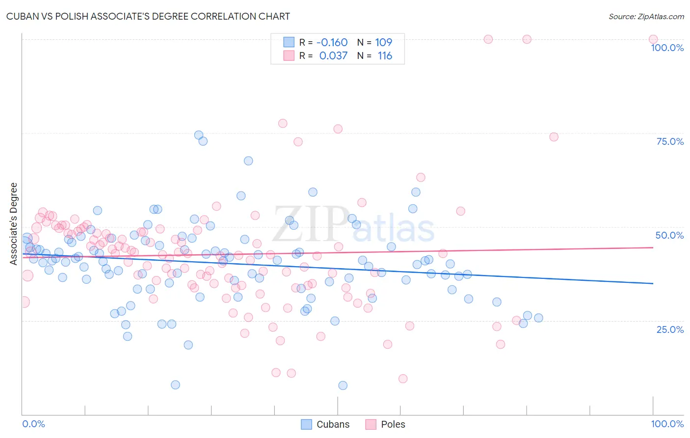 Cuban vs Polish Associate's Degree