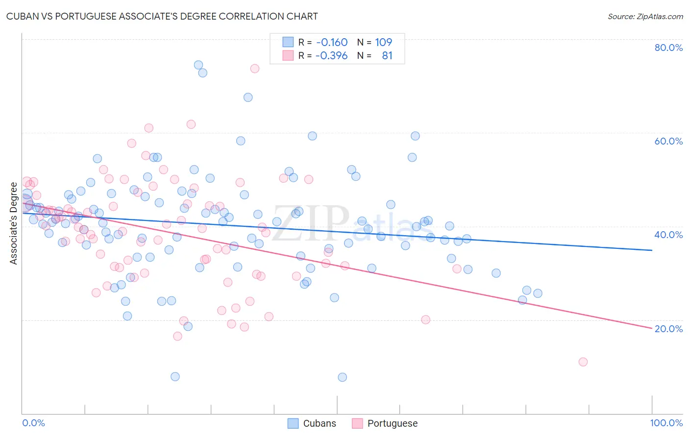 Cuban vs Portuguese Associate's Degree