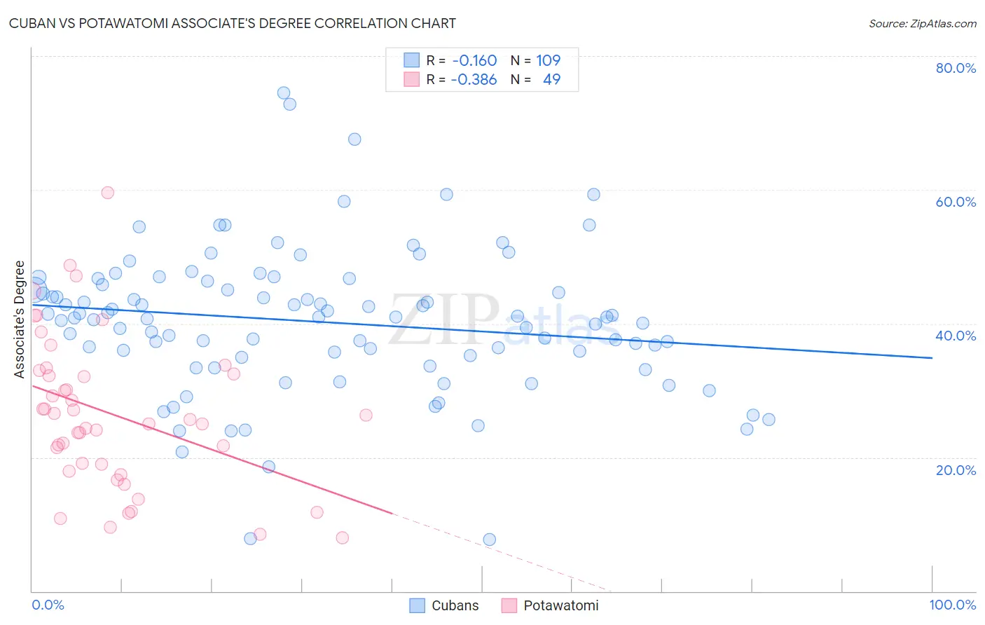 Cuban vs Potawatomi Associate's Degree