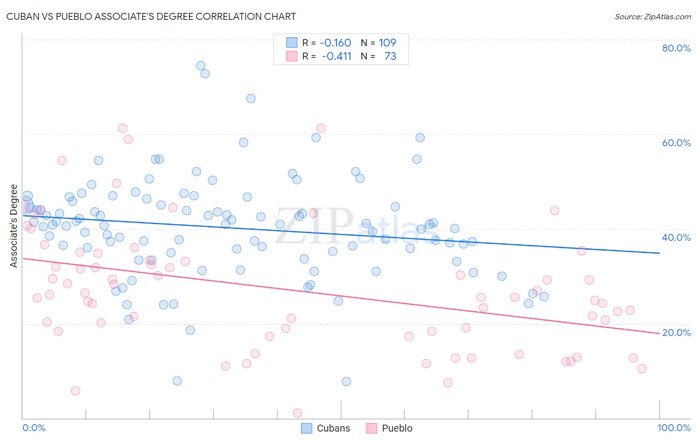 Cuban vs Pueblo Associate's Degree