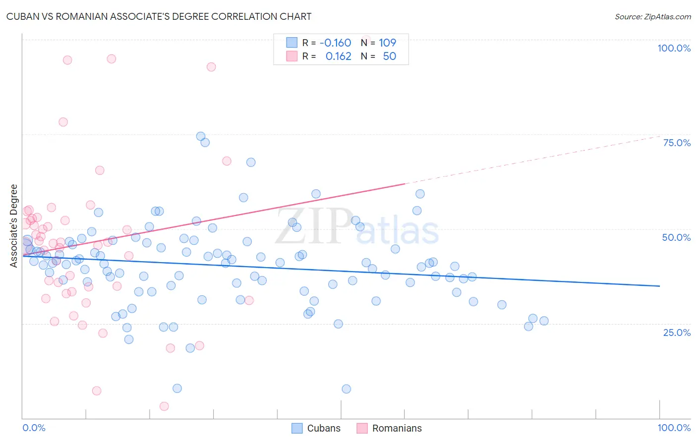 Cuban vs Romanian Associate's Degree