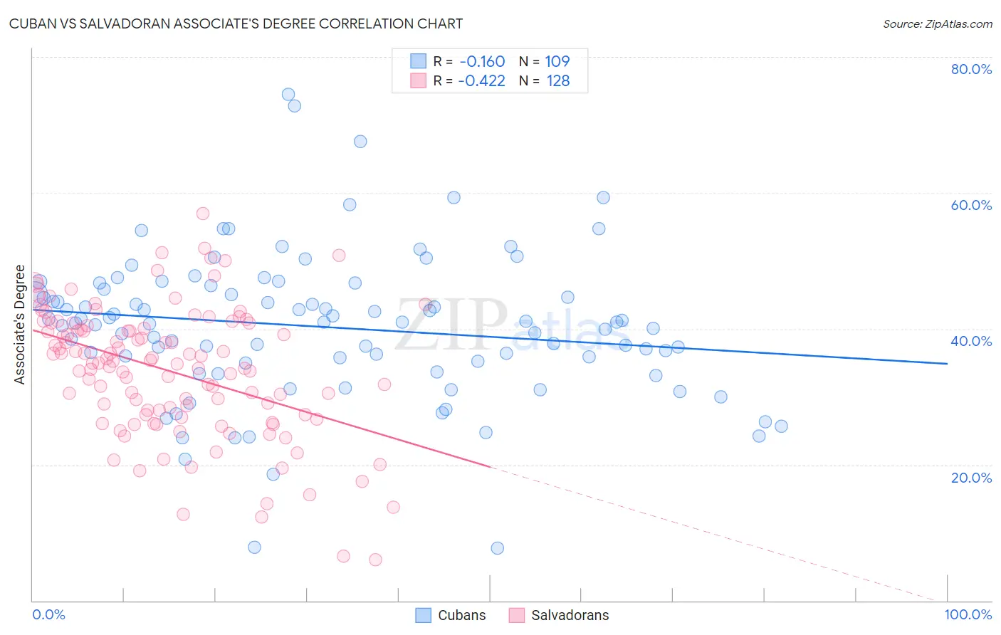 Cuban vs Salvadoran Associate's Degree