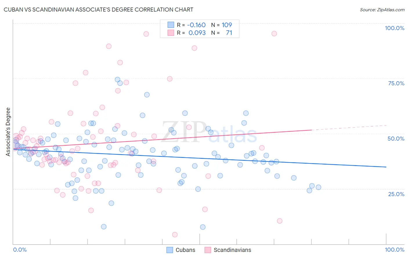 Cuban vs Scandinavian Associate's Degree