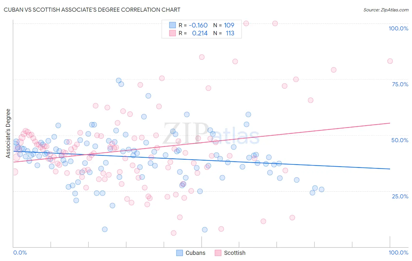 Cuban vs Scottish Associate's Degree