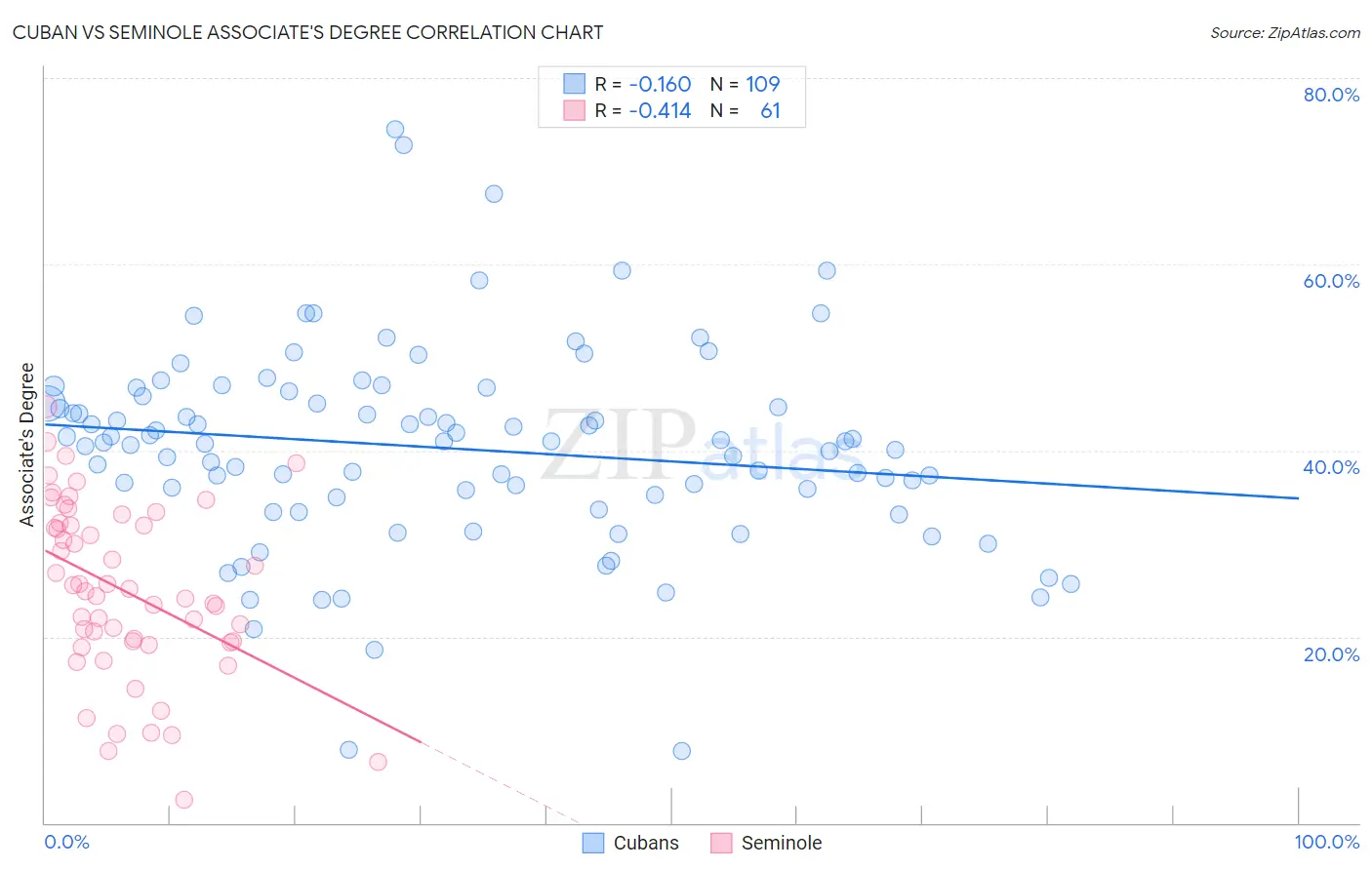 Cuban vs Seminole Associate's Degree