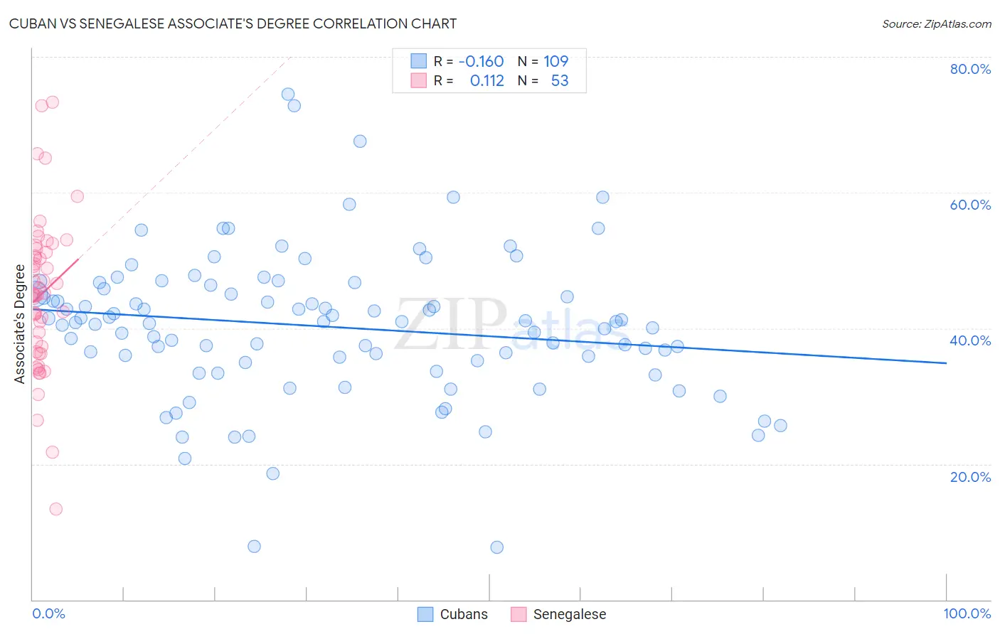 Cuban vs Senegalese Associate's Degree