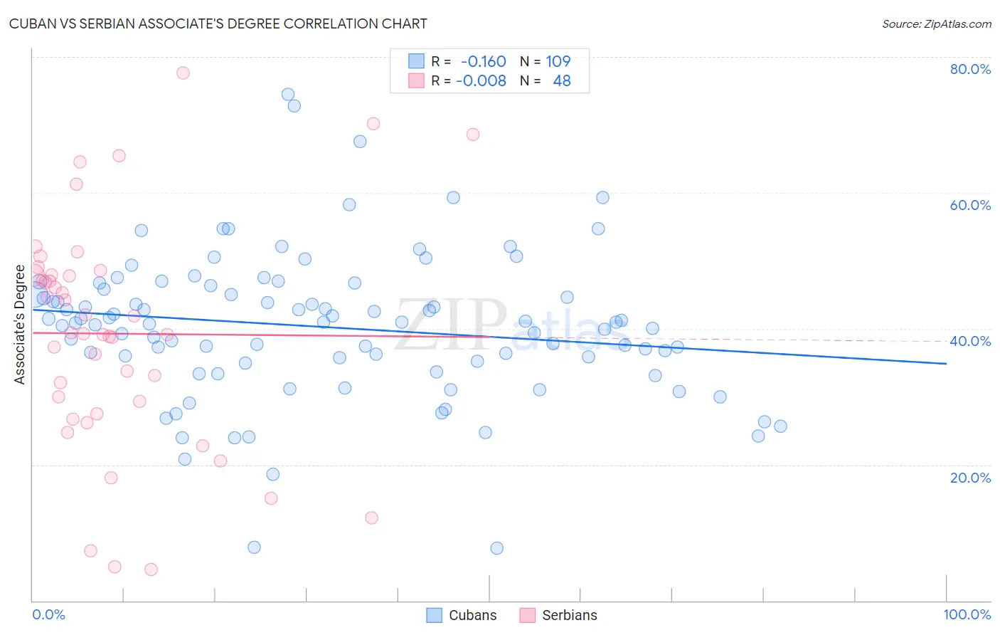 Cuban vs Serbian Associate's Degree