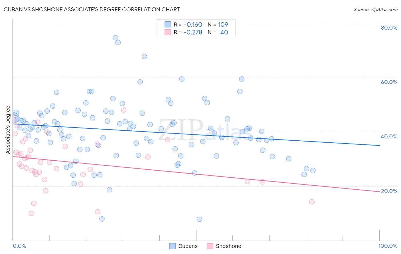 Cuban vs Shoshone Associate's Degree