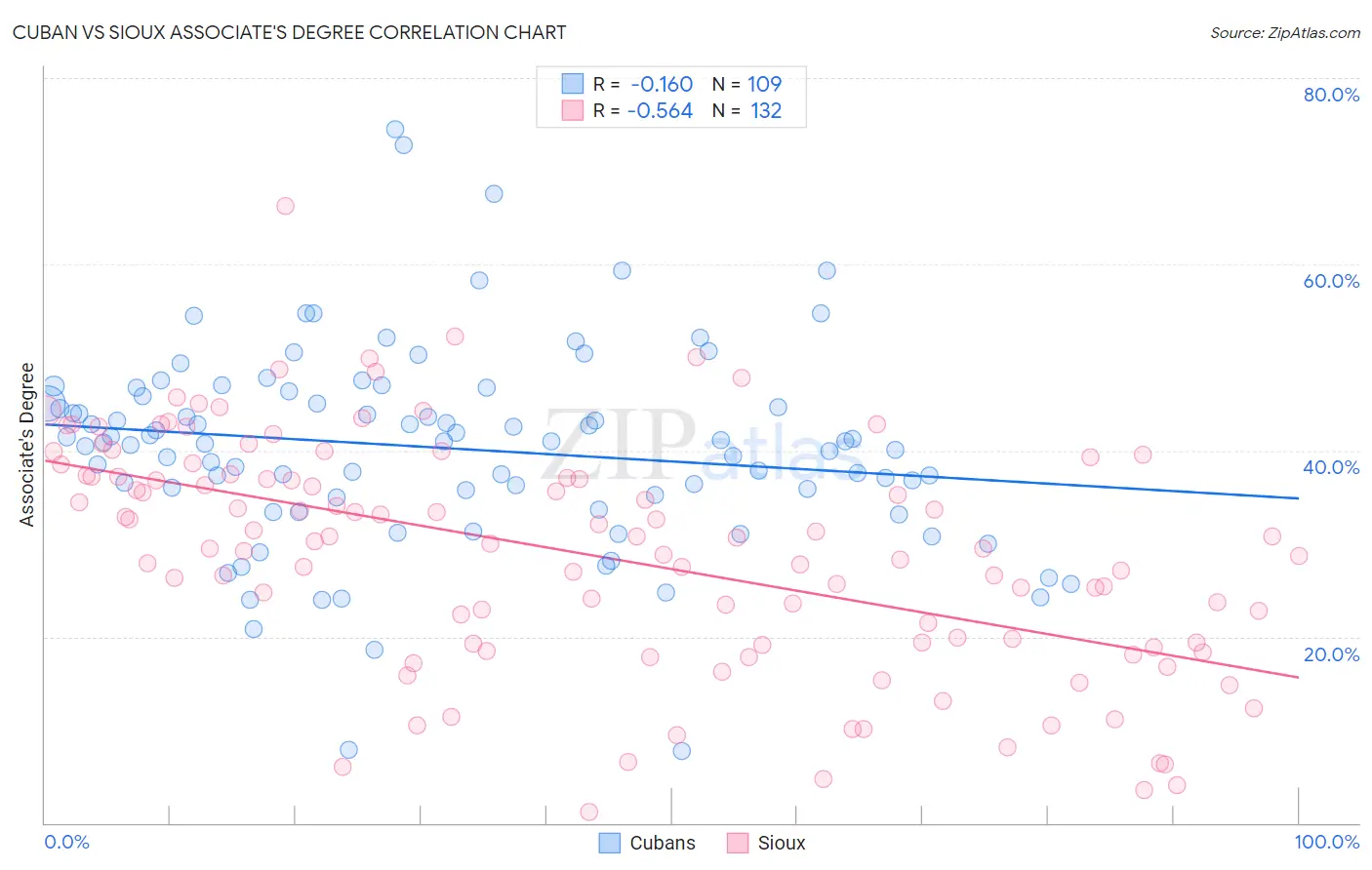 Cuban vs Sioux Associate's Degree