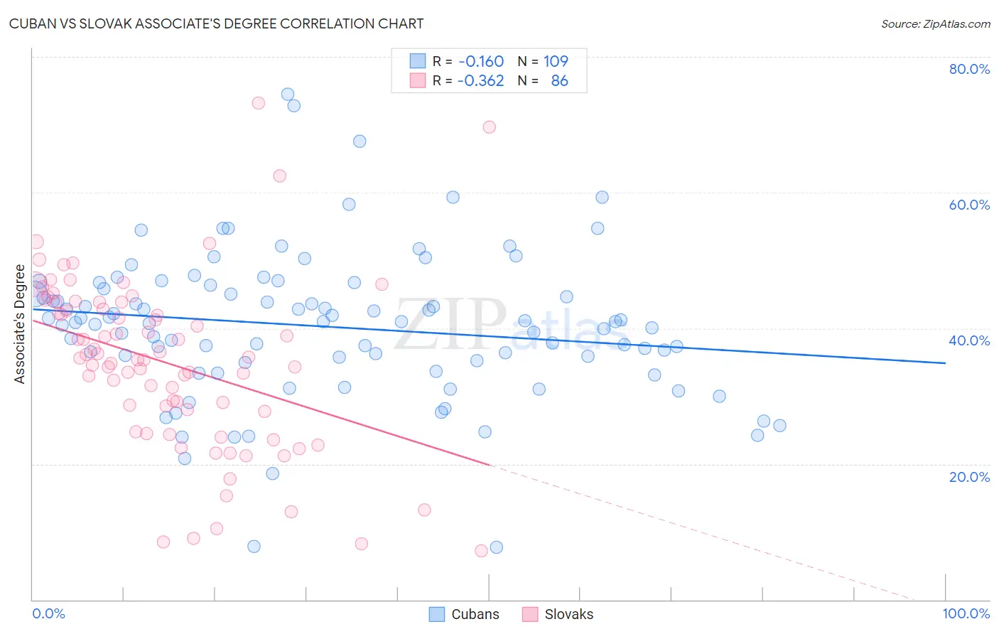Cuban vs Slovak Associate's Degree
