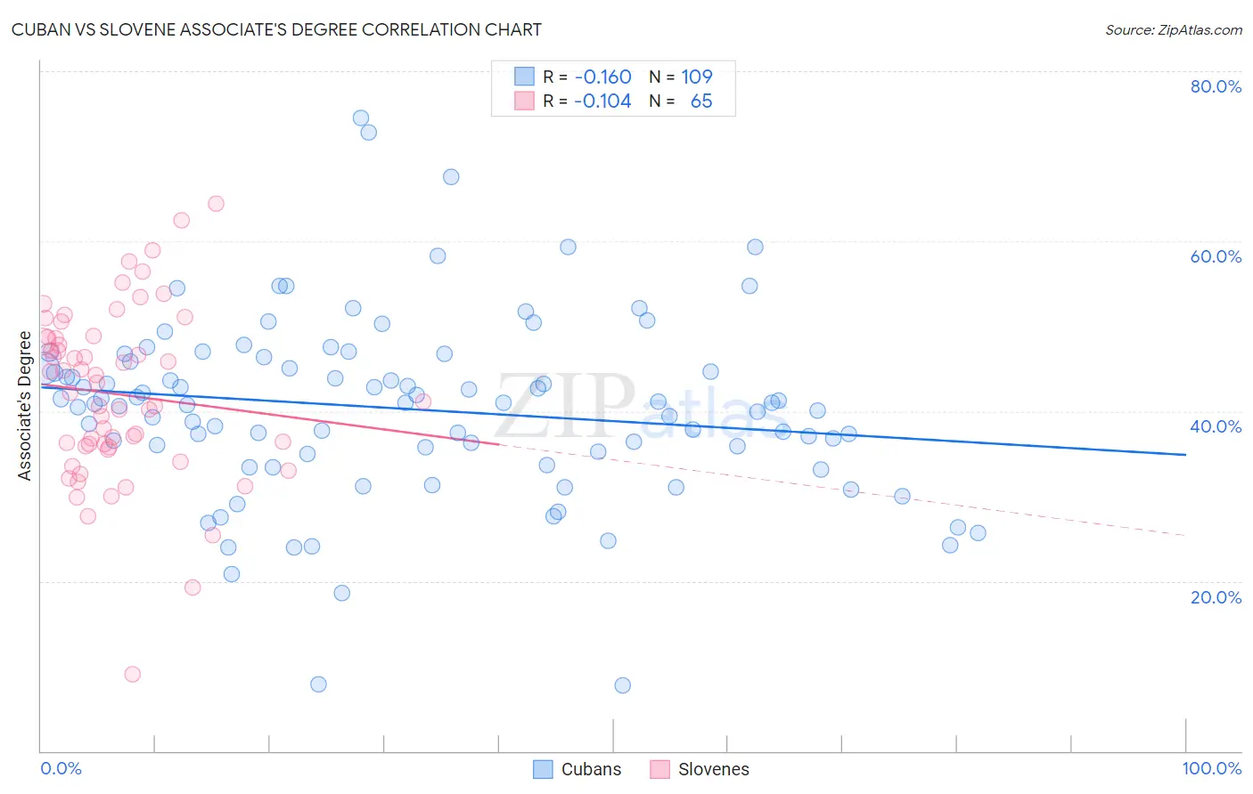 Cuban vs Slovene Associate's Degree