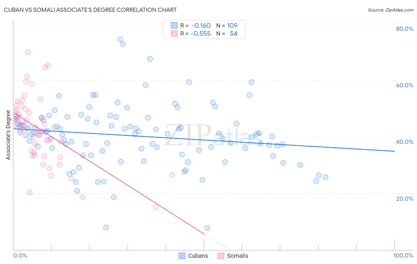 Cuban vs Somali Associate's Degree