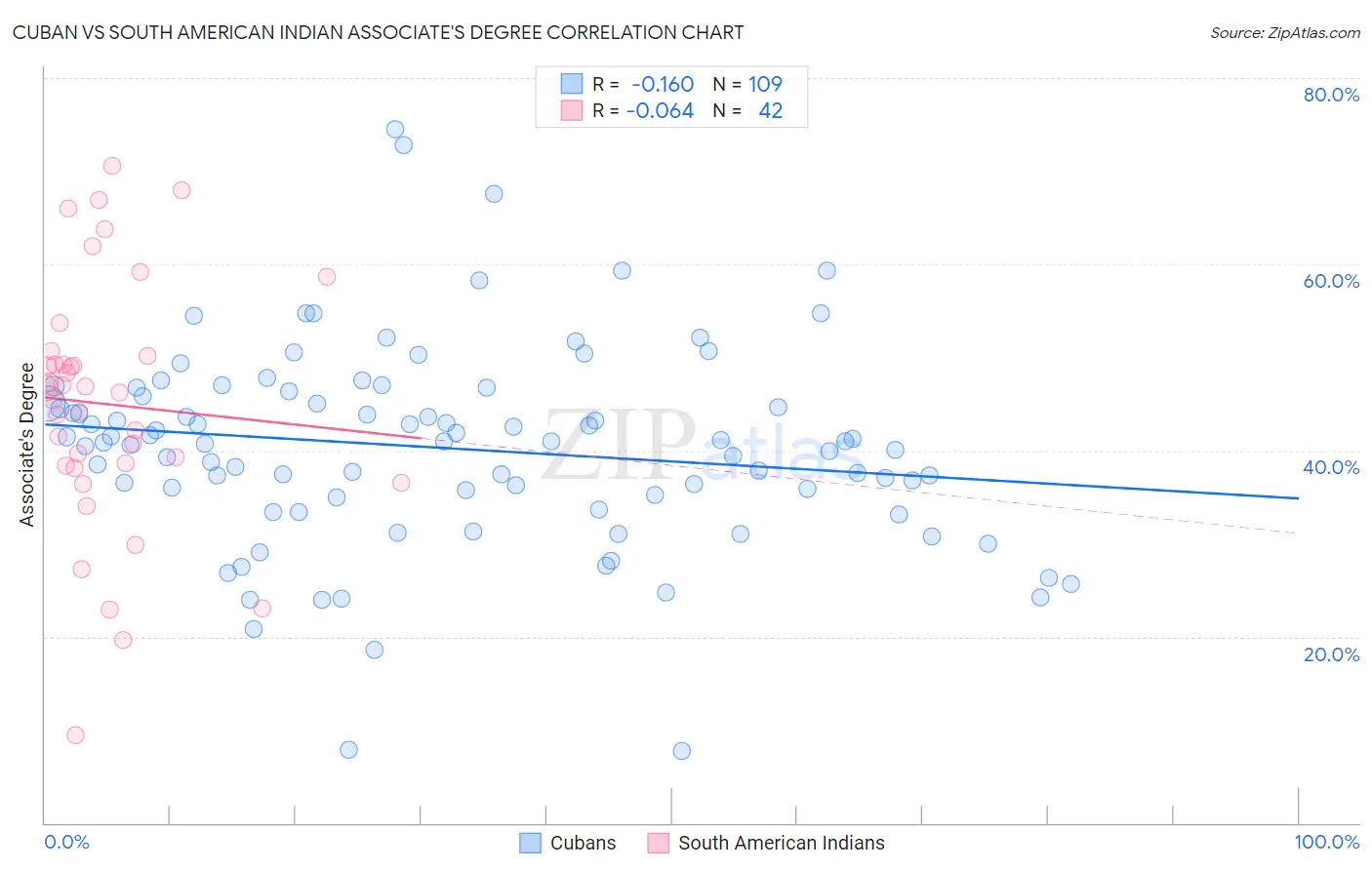 Cuban vs South American Indian Associate's Degree