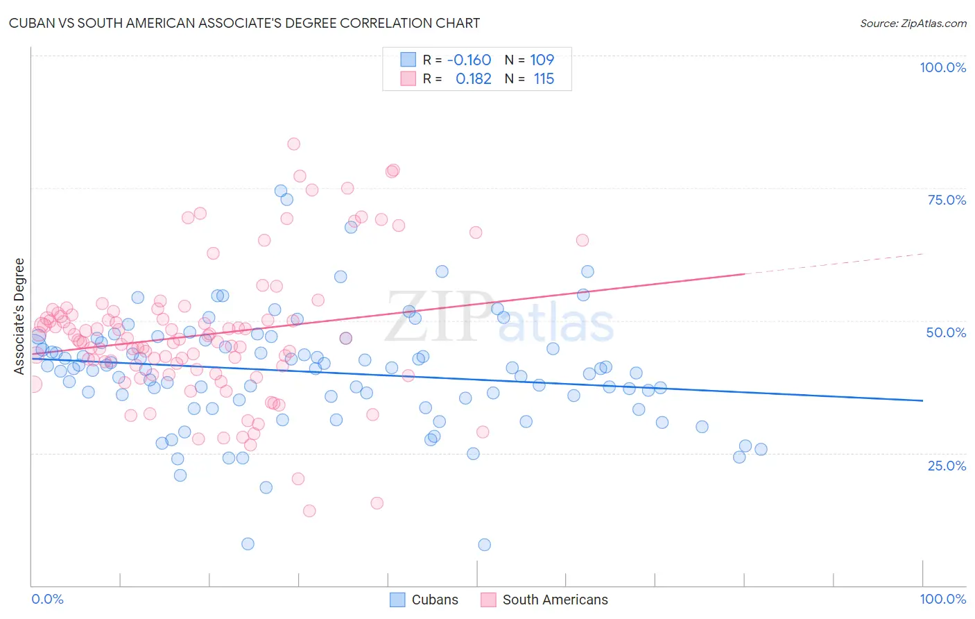 Cuban vs South American Associate's Degree