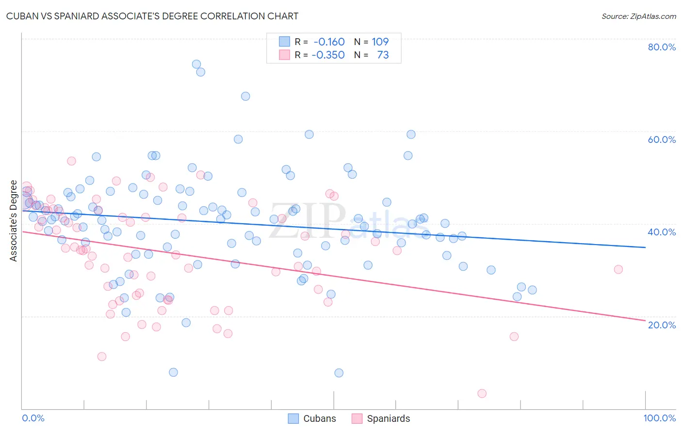 Cuban vs Spaniard Associate's Degree