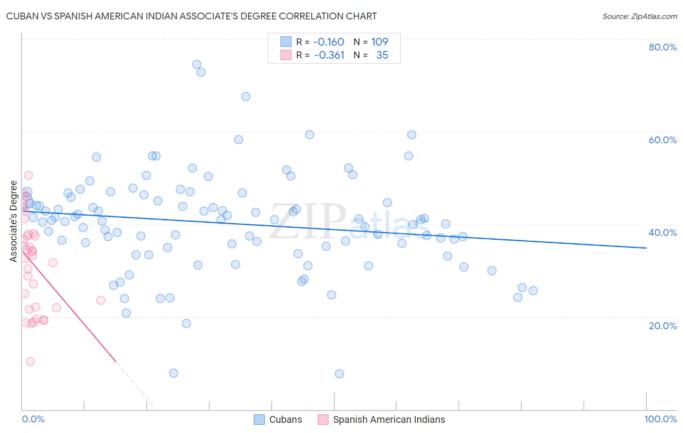 Cuban vs Spanish American Indian Associate's Degree