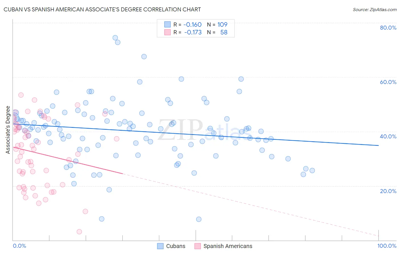 Cuban vs Spanish American Associate's Degree