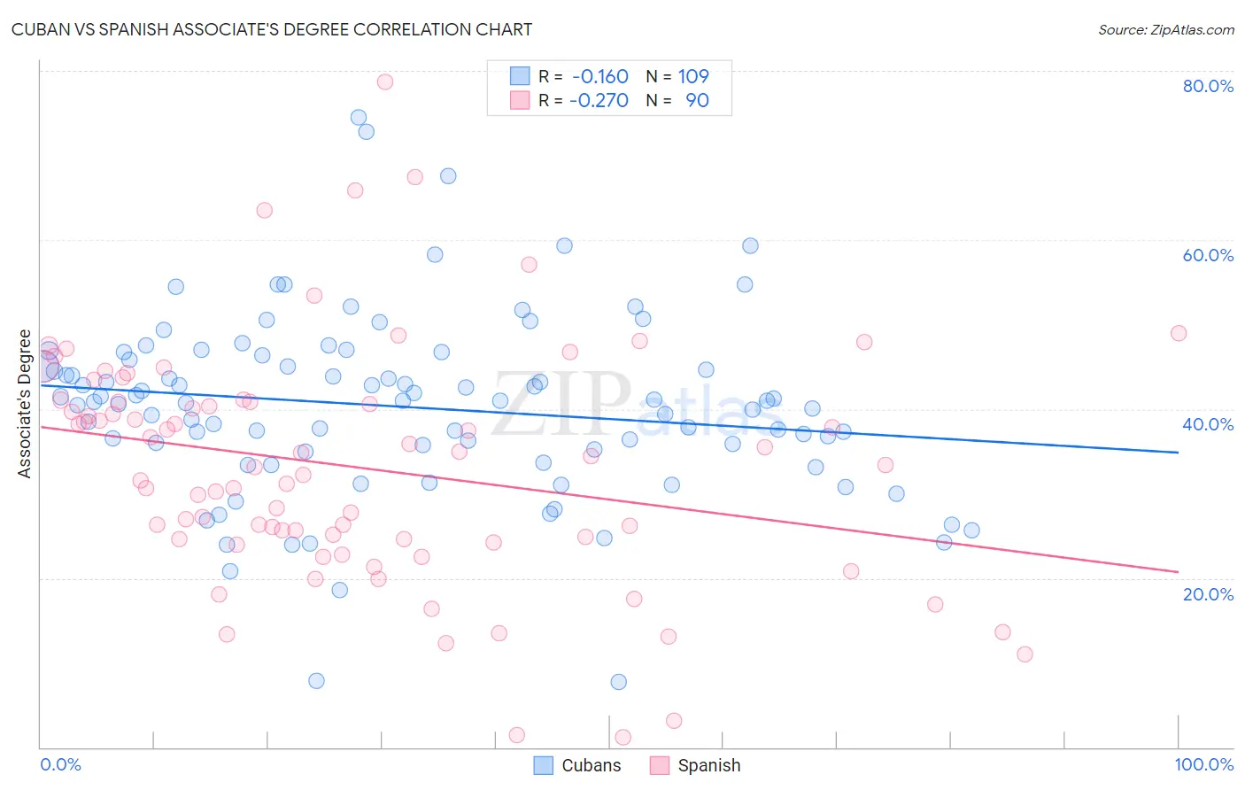 Cuban vs Spanish Associate's Degree