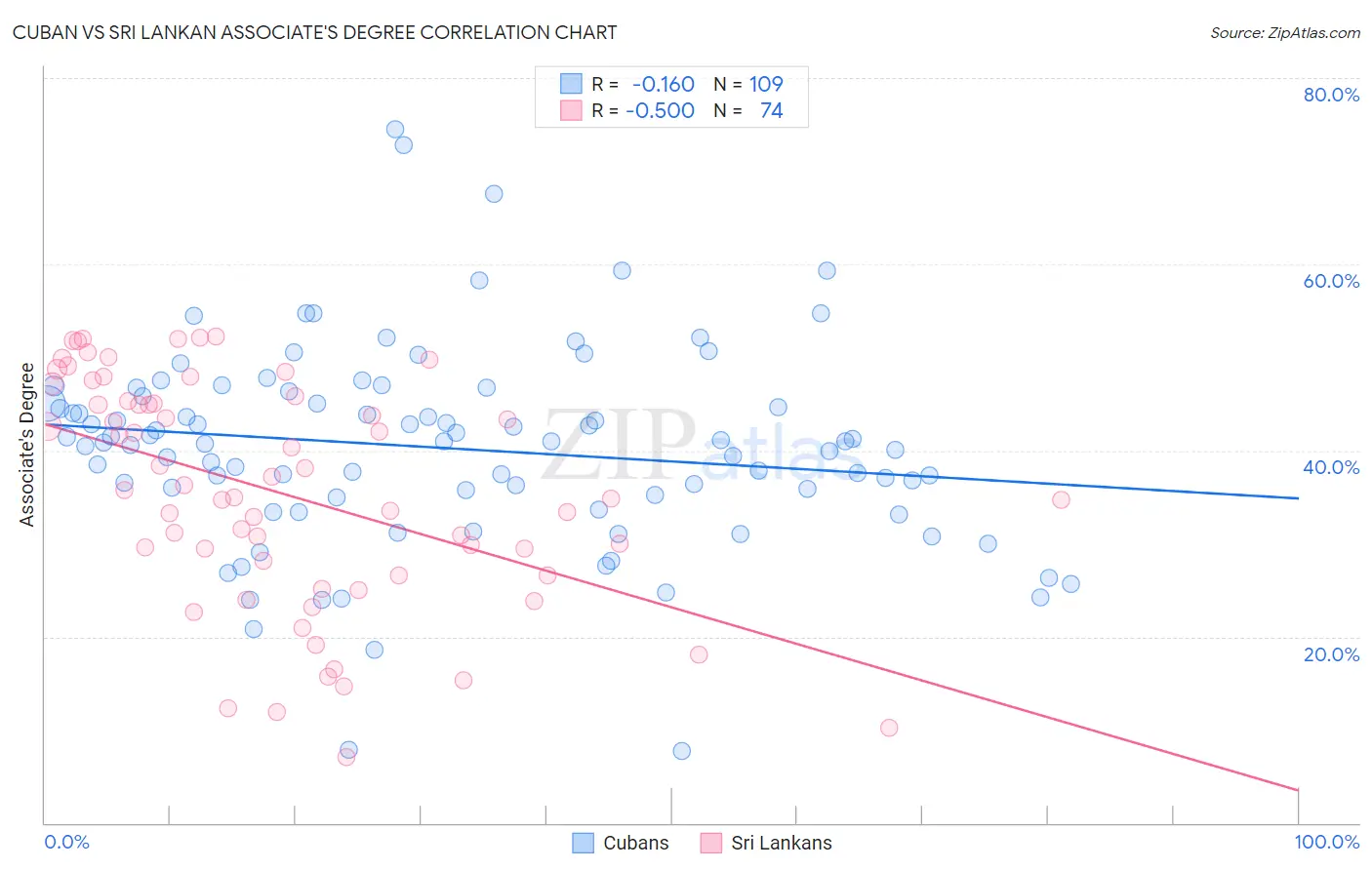 Cuban vs Sri Lankan Associate's Degree