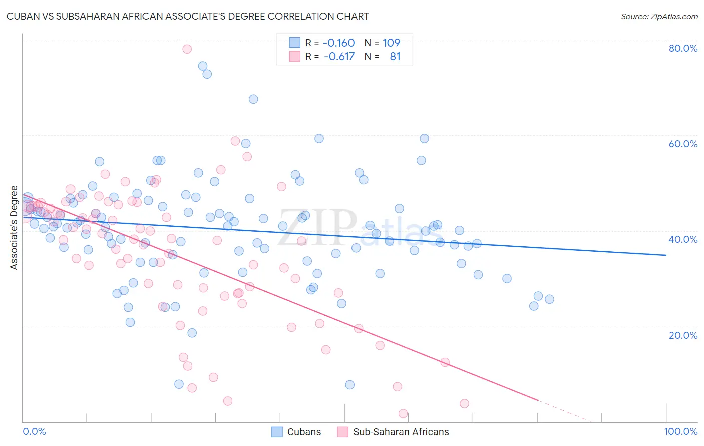 Cuban vs Subsaharan African Associate's Degree