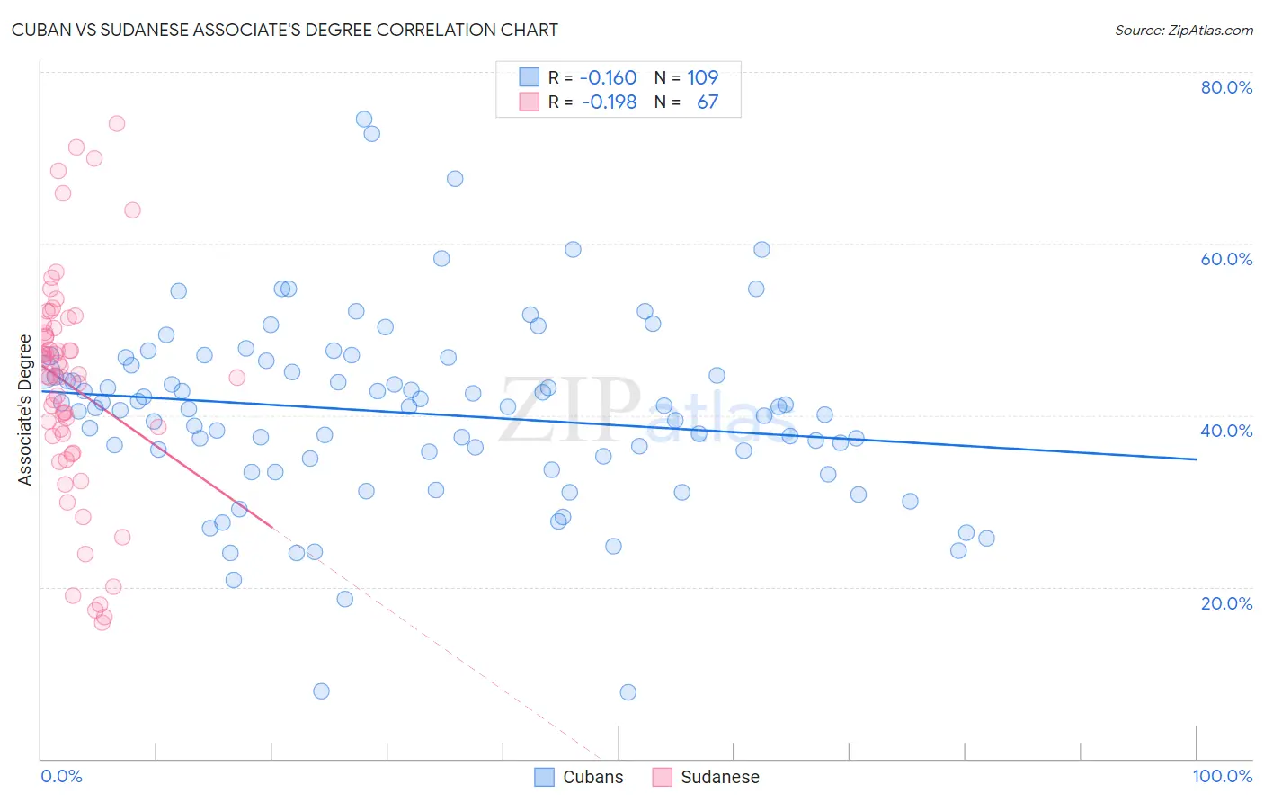 Cuban vs Sudanese Associate's Degree