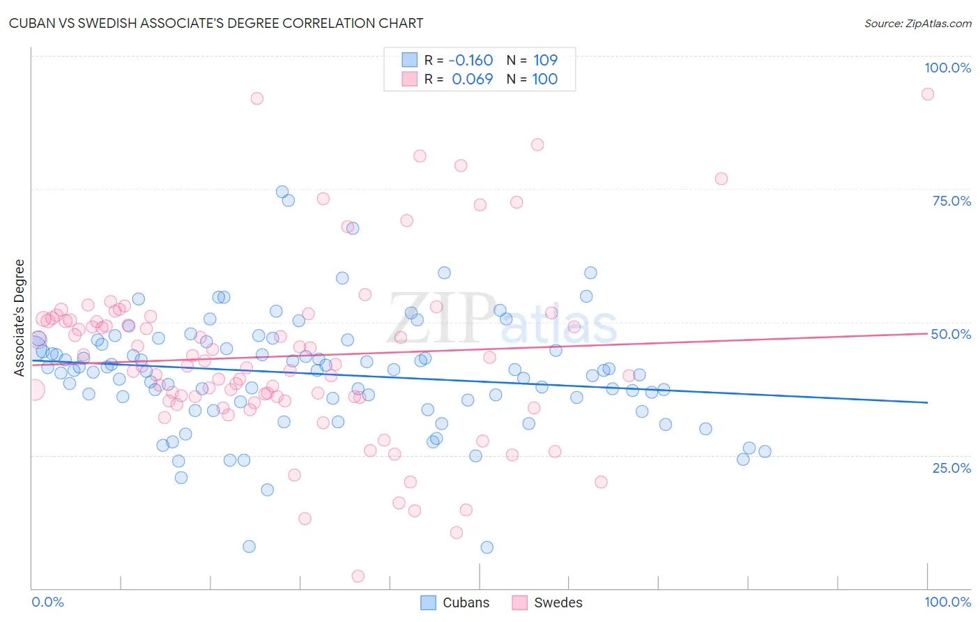 Cuban vs Swedish Associate's Degree
