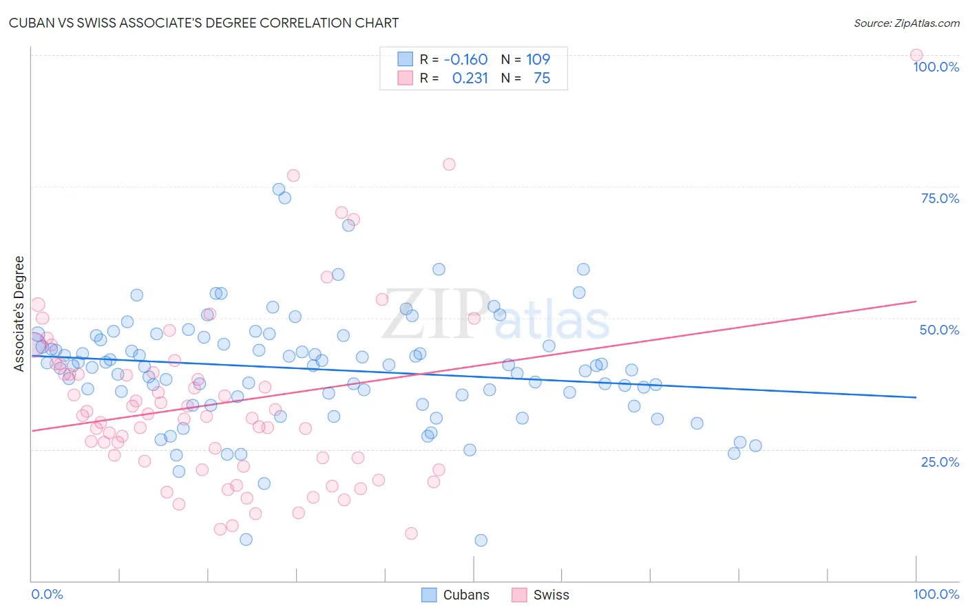 Cuban vs Swiss Associate's Degree