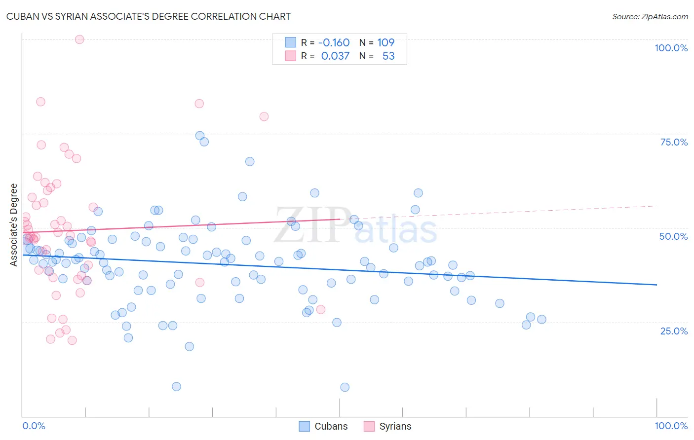 Cuban vs Syrian Associate's Degree