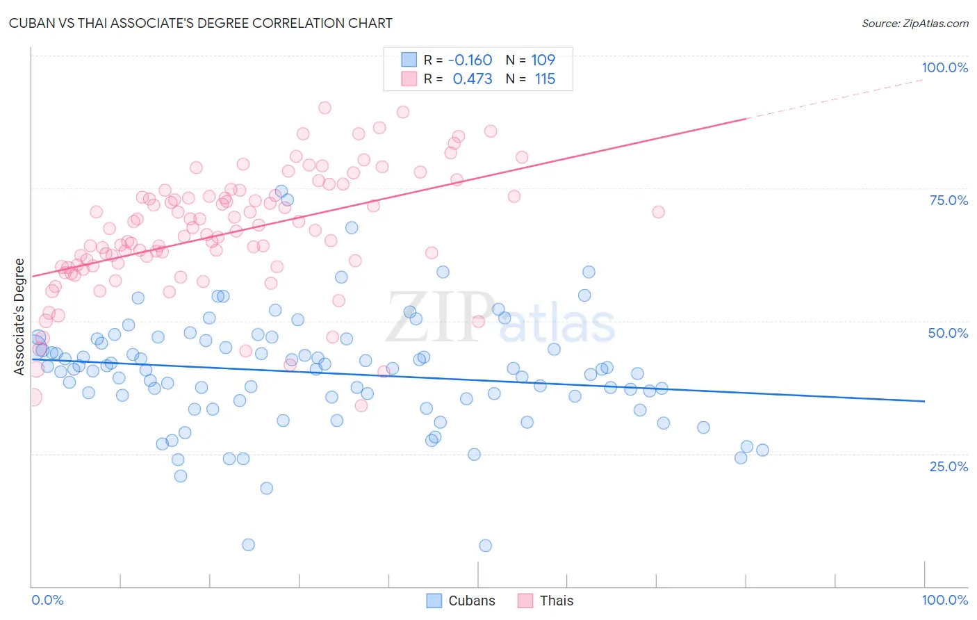 Cuban vs Thai Associate's Degree