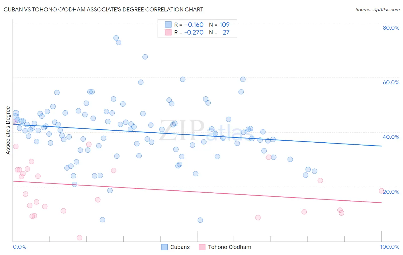 Cuban vs Tohono O'odham Associate's Degree