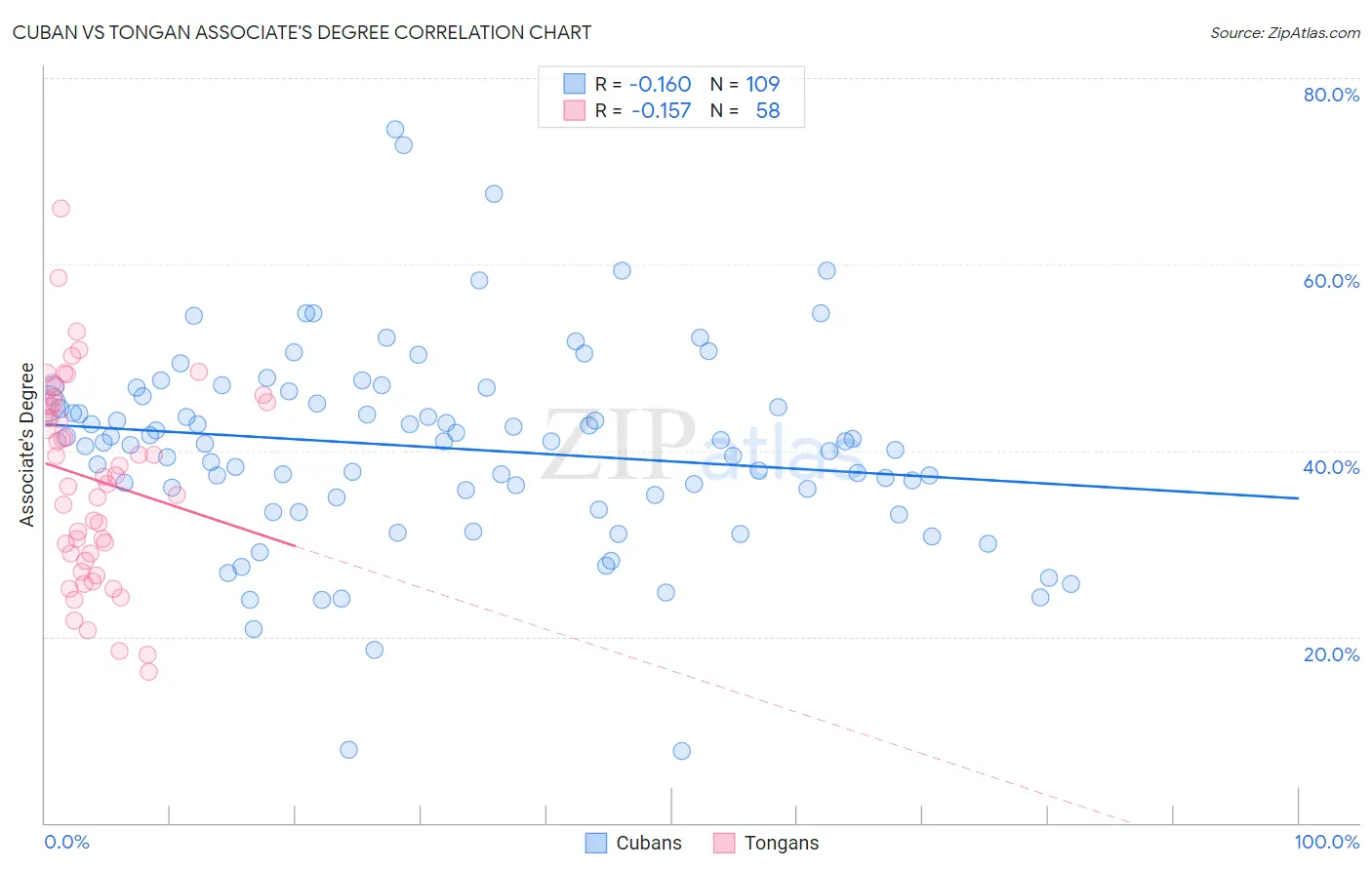 Cuban vs Tongan Associate's Degree