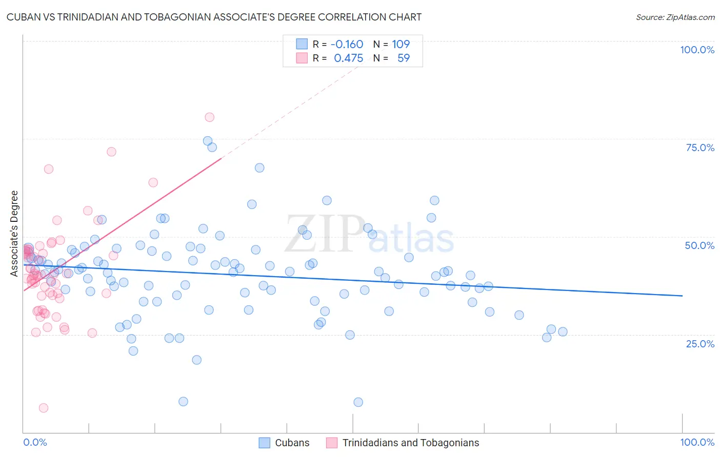Cuban vs Trinidadian and Tobagonian Associate's Degree