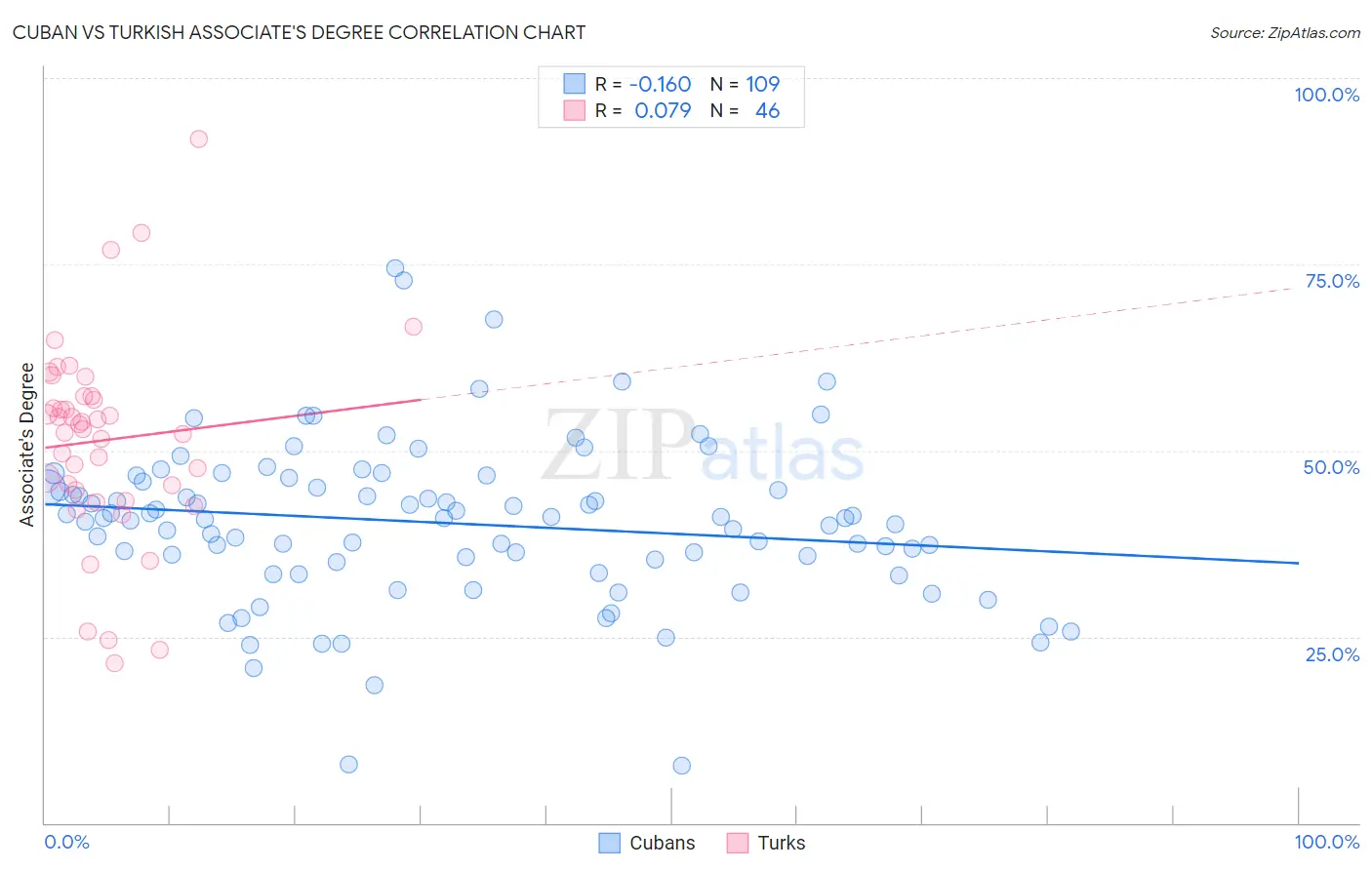 Cuban vs Turkish Associate's Degree