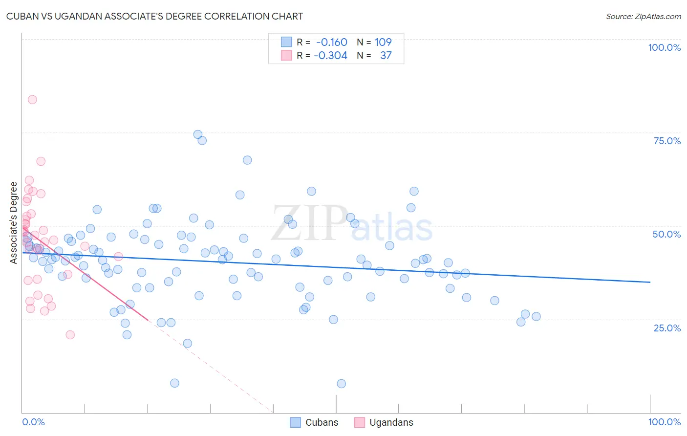 Cuban vs Ugandan Associate's Degree