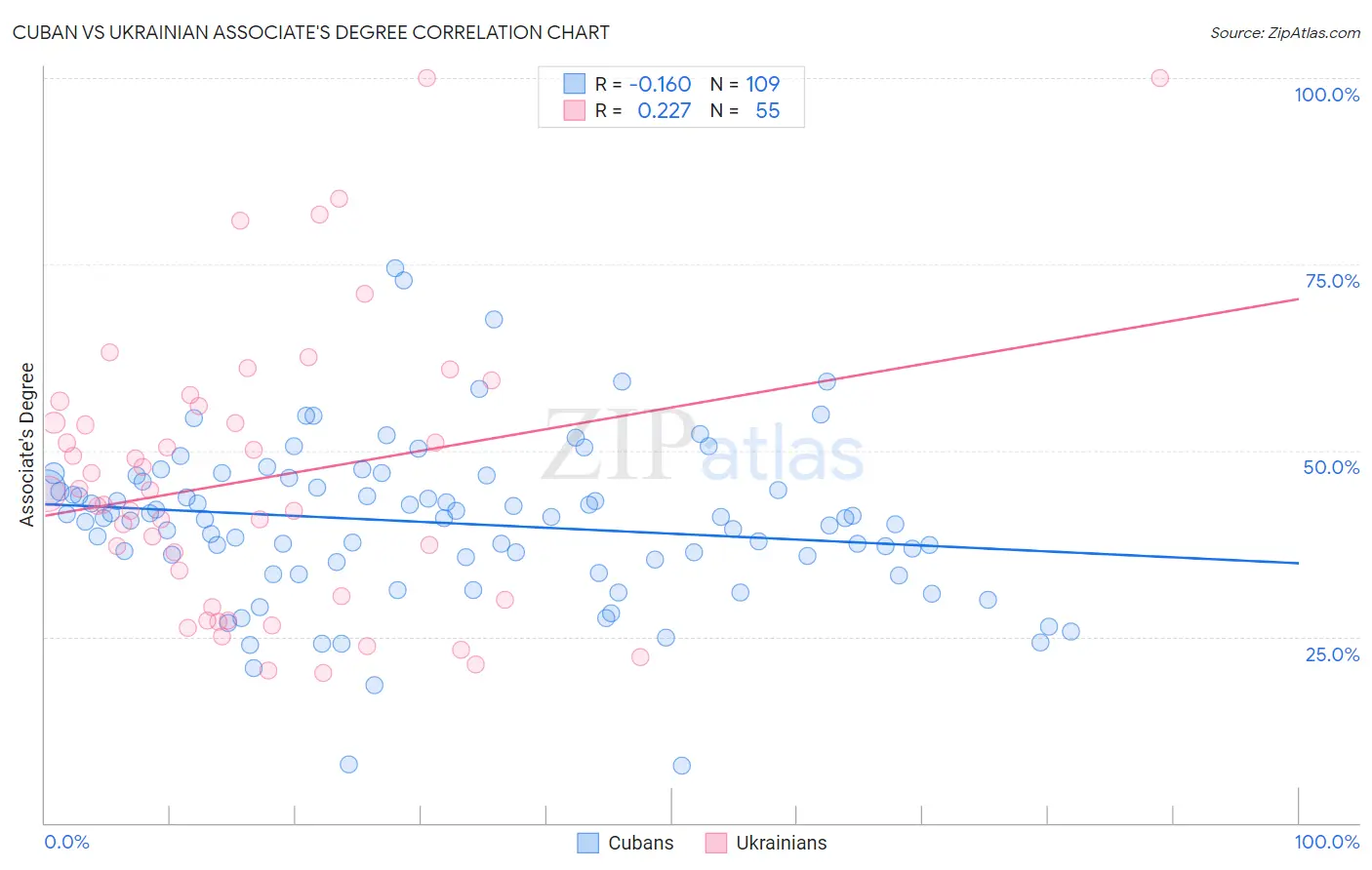 Cuban vs Ukrainian Associate's Degree