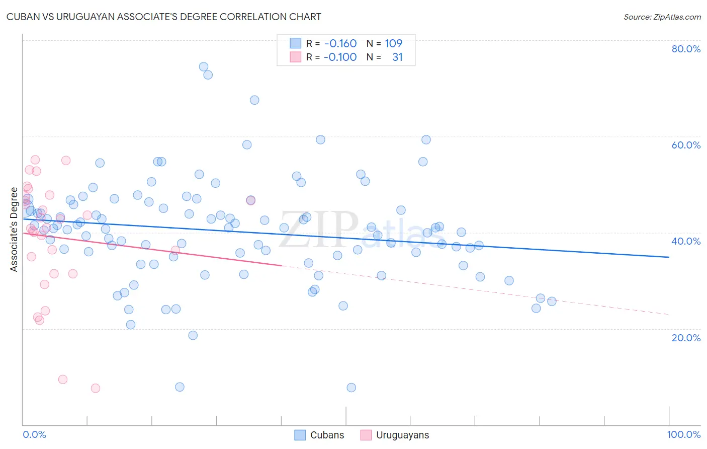 Cuban vs Uruguayan Associate's Degree