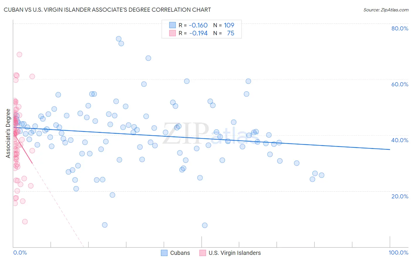 Cuban vs U.S. Virgin Islander Associate's Degree