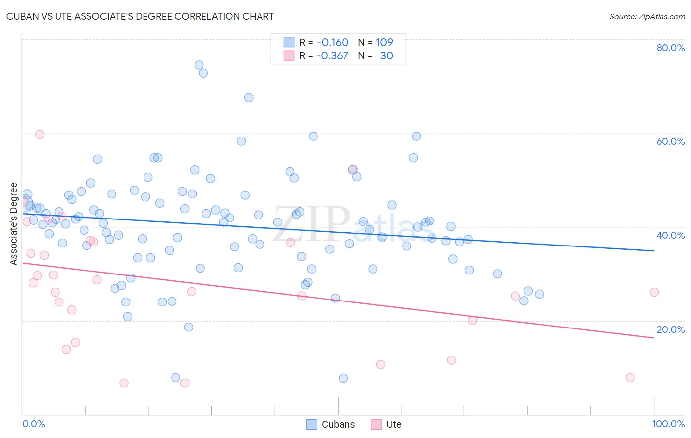 Cuban vs Ute Associate's Degree