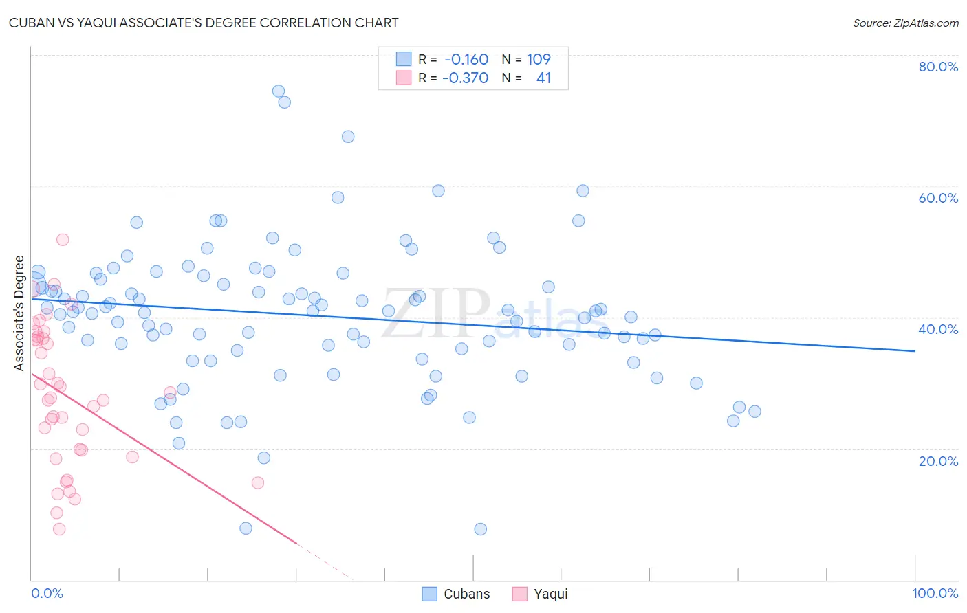 Cuban vs Yaqui Associate's Degree