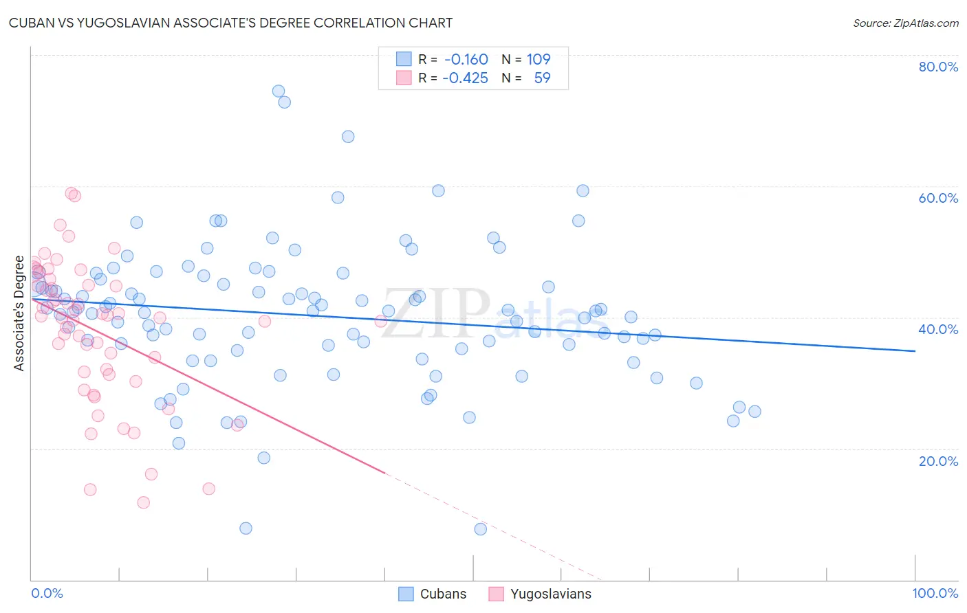 Cuban vs Yugoslavian Associate's Degree