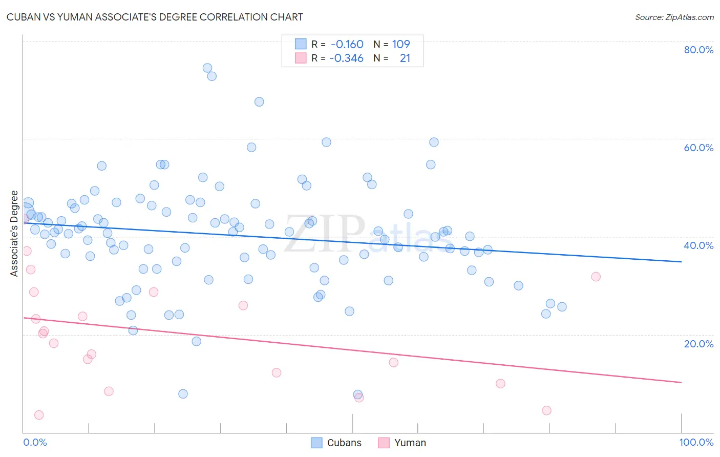 Cuban vs Yuman Associate's Degree