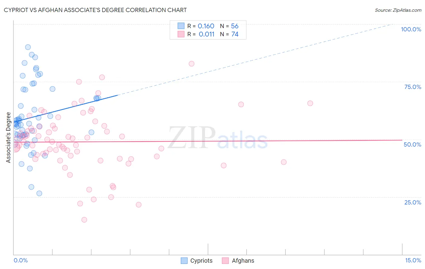 Cypriot vs Afghan Associate's Degree