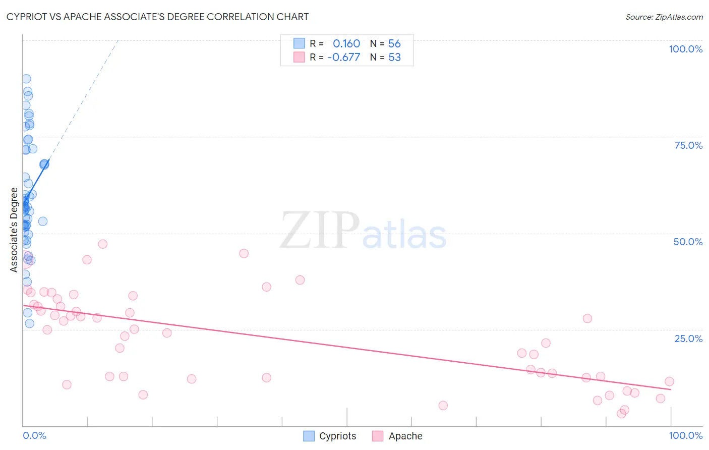 Cypriot vs Apache Associate's Degree