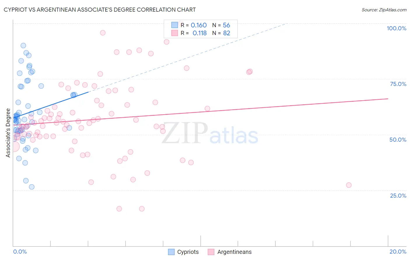 Cypriot vs Argentinean Associate's Degree